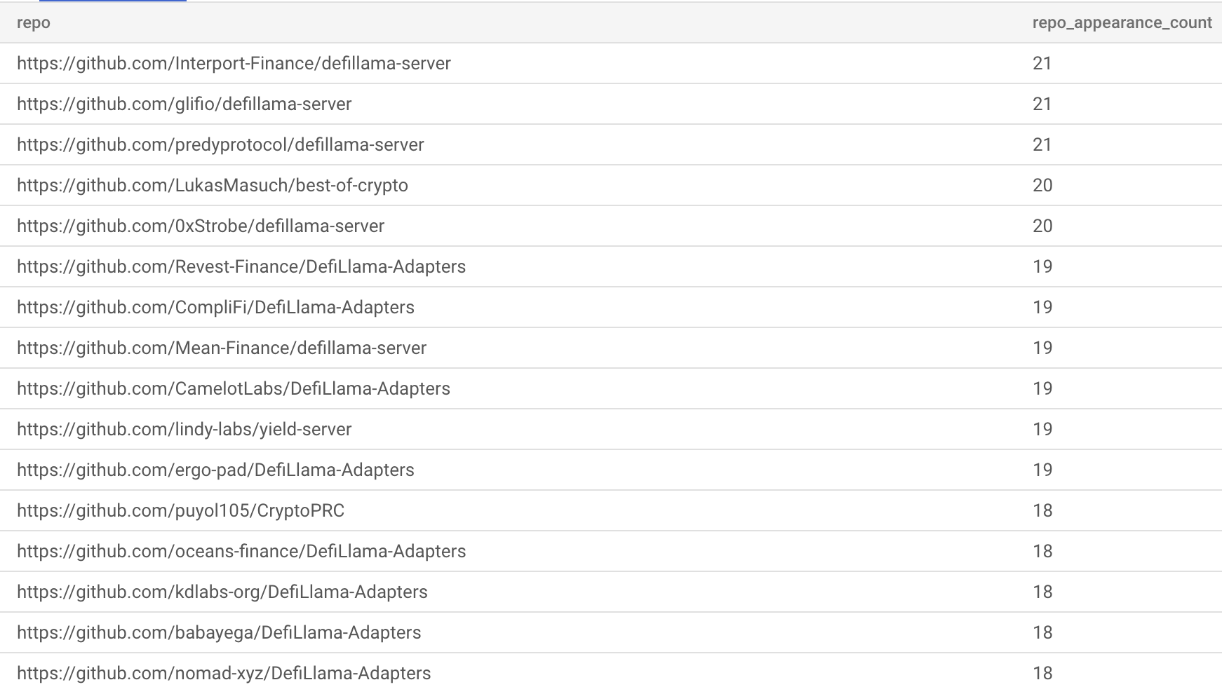 top appearing repos